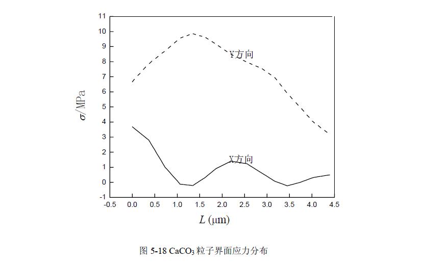 POM復(fù)合材料載荷界面應(yīng)力數(shù)值模擬