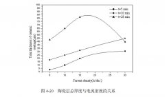 電弧噴涂鋁感應(yīng)重熔后等離子體電解氧化實驗結(jié)果