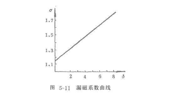 激振器設計程序流程