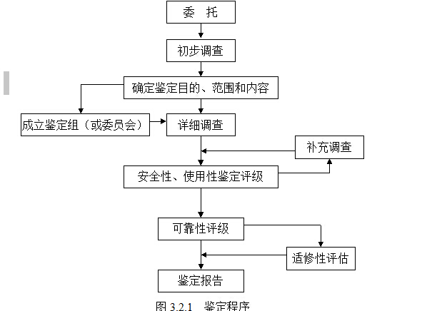   鑒定程序