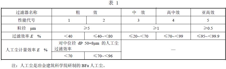 按在額定風(fēng)量下測(cè)試過(guò)濾器對(duì)規(guī)定塵埃粒徑的微粒的過(guò)濾效率