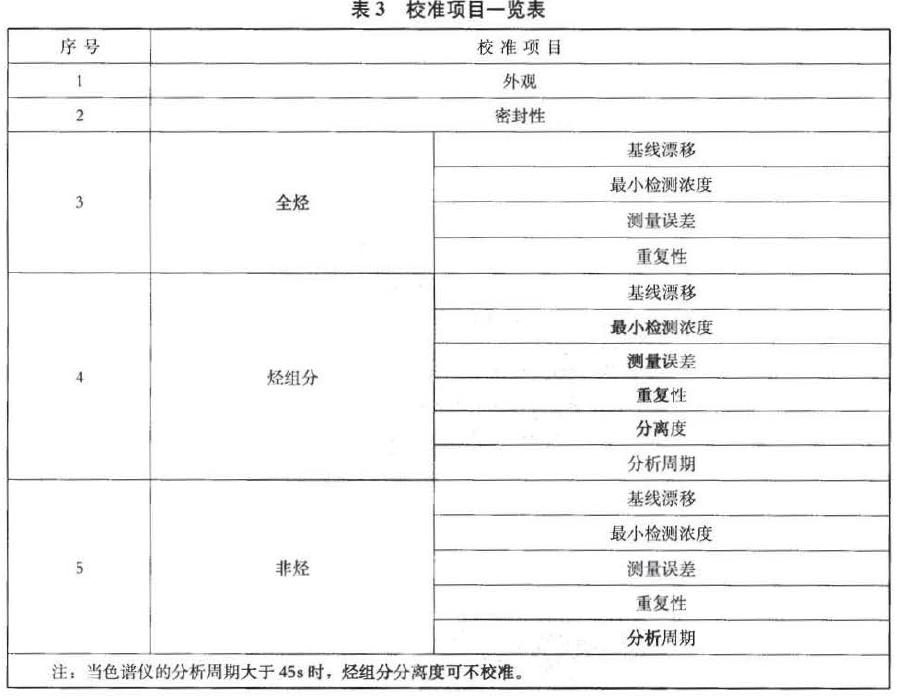 色譜儀校準(zhǔn)項(xiàng)目見表3