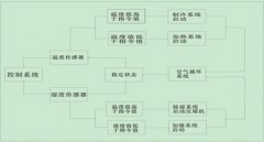 了解【高低溫交變?cè)囼?yàn)箱】有利于延長(zhǎng)機(jī)器使用壽命