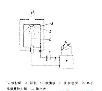 放射性電離真空計(jì)，其結(jié)構(gòu)如圖21所示