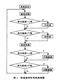 東莞恒溫恒濕詳細圖