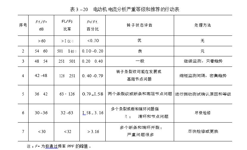 電動機 電流分析嚴(yán)重等級和推薦的行動表