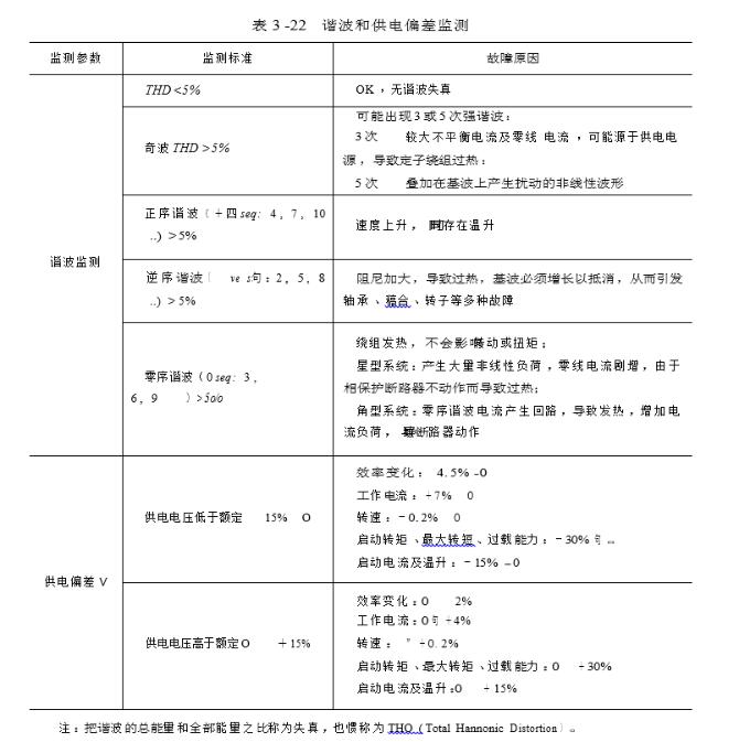 諧波和供電偏差監(jiān)測圖